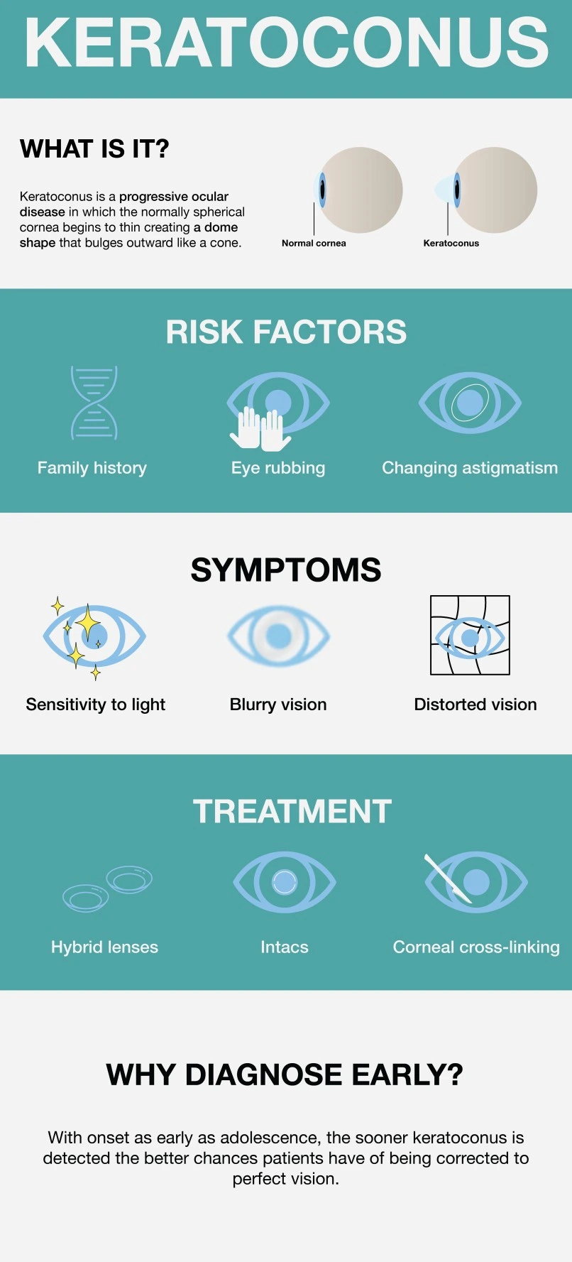 Mild to moderate keratoconus can be treated with prescription glasses and hybrid contact lenses, or intacs. (Source: https://eyepiceyecare.com/keratoconus/)