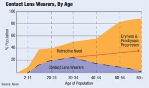 contact len wearer by age