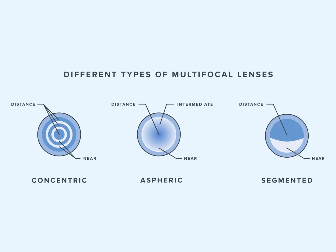 different types of multifocal contact lenses