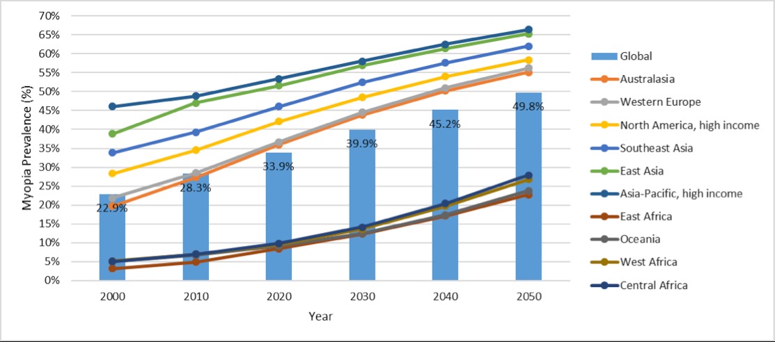 graph showing gbd regions