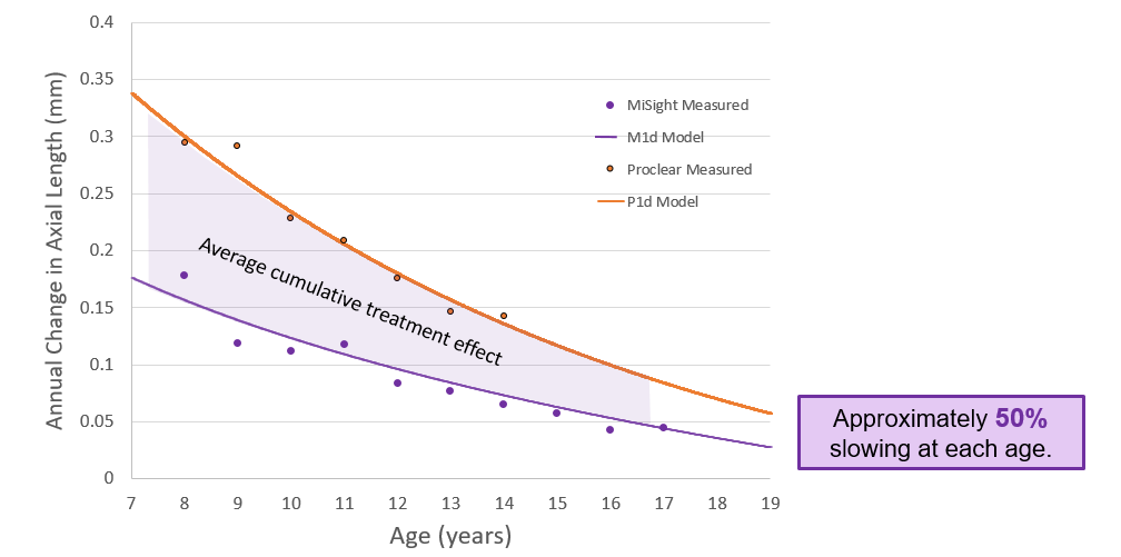 Arumugam, B et al. Modelling Age Effects of Myopia Progression for the MiSight 1 day Clinical Trial. Invest. Ophthalmol. Vis Sci. 2021;62(8):2333 (Source: https://reviewofmm.com/new-discoveries-from-the-misight-1-day-study/)