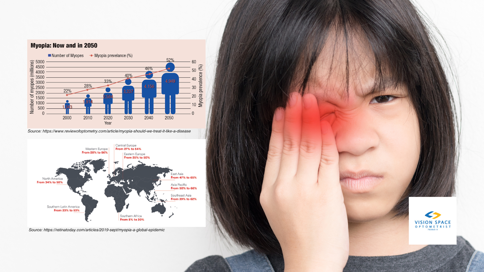 The WHO estimates 52% of the world’s population will be myopic by 2050, up from just 22% in 2000. Current and projected 2050 myopia prevalence by region. [Image Source: https://www.reviewofoptometry.com/article/myopia-should-we-treat-it-like-a-disease and https://retinatoday.com/articles/2019-sept/myopia-a-global-epidemic]