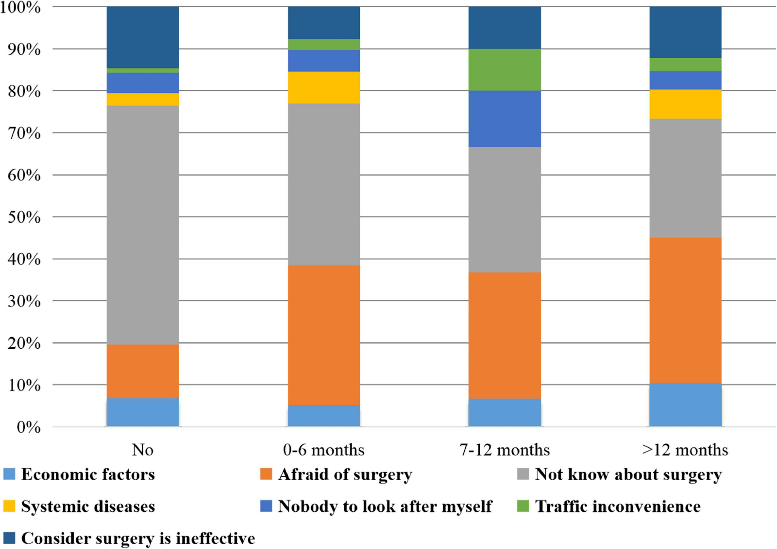 Distribution of durations of delaying surgery treatment and reasons for it. (Source: https://www.frontiersin.org/journals/psychology/articles/10.3389/fpsyg.2022.930726/full)