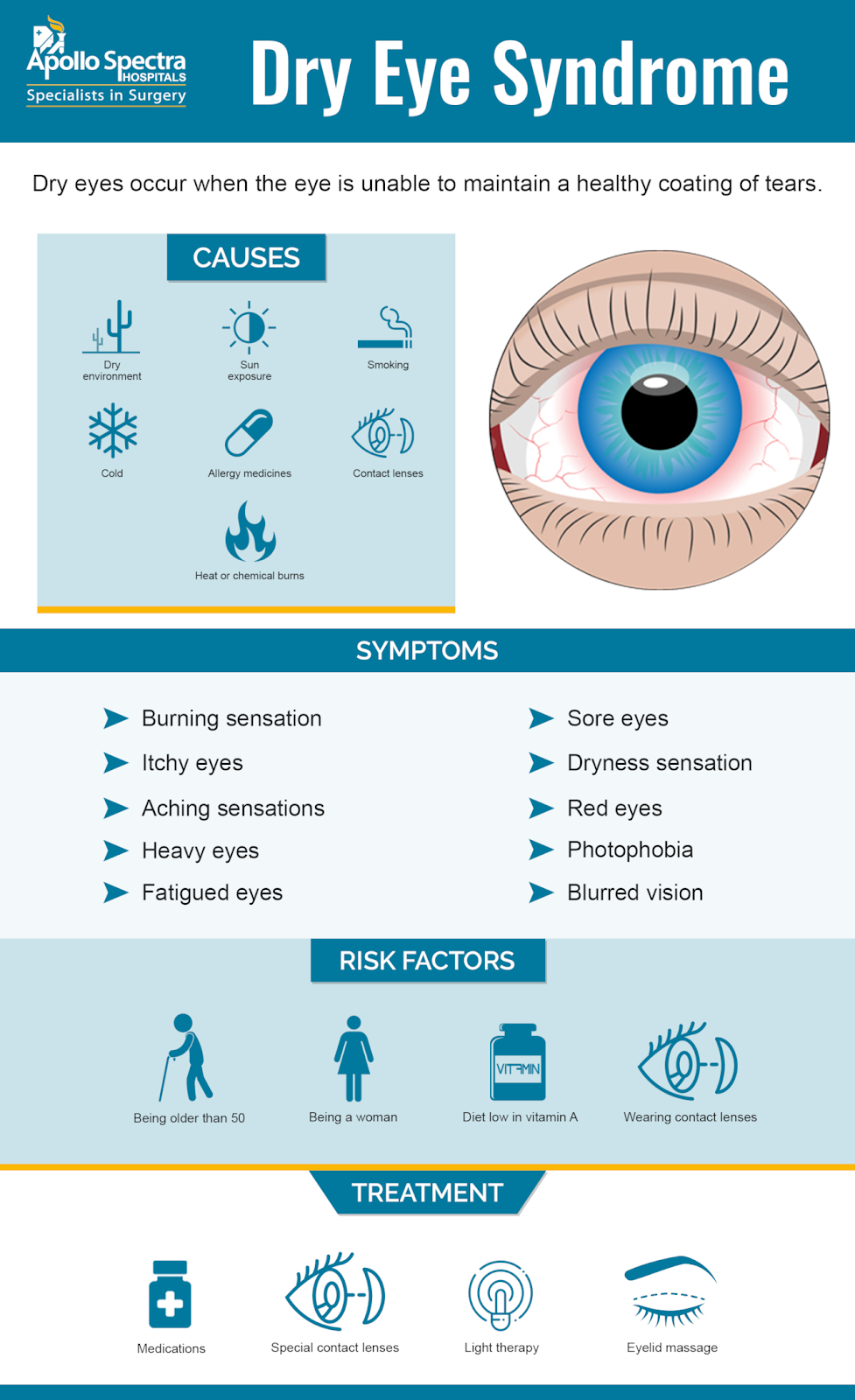 Dry eyes occur when the eye is unable to maintain a healthy coating of tears. (Source: https://www.apollospectra.com/blog/ophthalmology/how-common-is-dry-eye-syndrome)