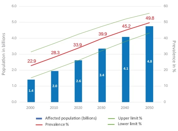 rising prevalence of myopia from 2010 to 2050